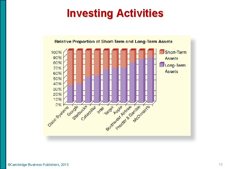 Investing Activities ©Cambridge Business Publishers, 2015 15 