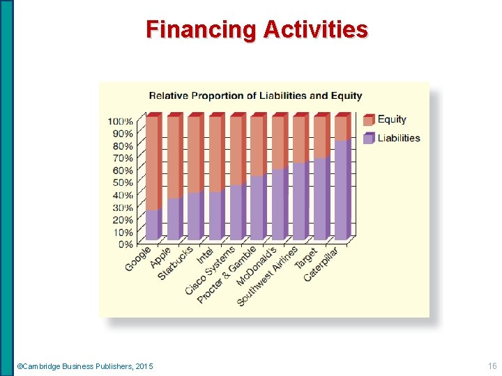 Financing Activities ©Cambridge Business Publishers, 2015 16 