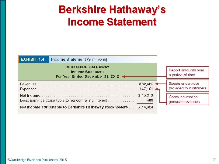 Berkshire Hathaway’s Income Statement ©Cambridge Business Publishers, 2015 21 