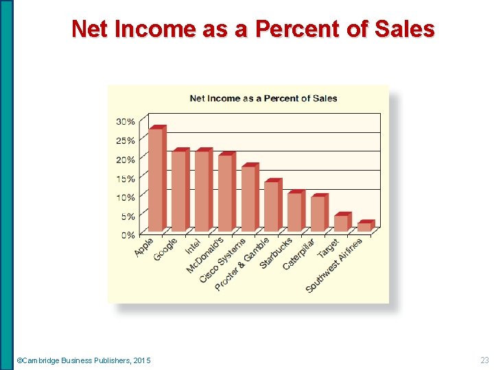 Net Income as a Percent of Sales ©Cambridge Business Publishers, 2015 23 