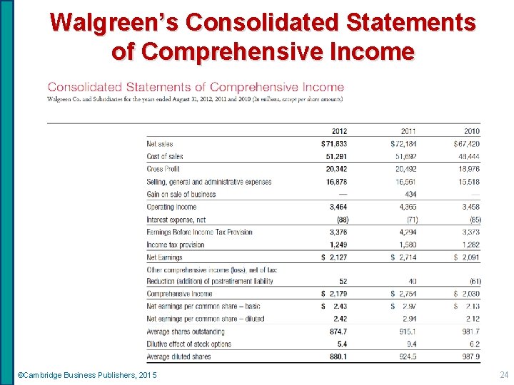 Walgreen’s Consolidated Statements of Comprehensive Income ©Cambridge Business Publishers, 2015 24 
