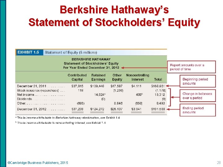 Berkshire Hathaway’s Statement of Stockholders’ Equity ©Cambridge Business Publishers, 2015 28 