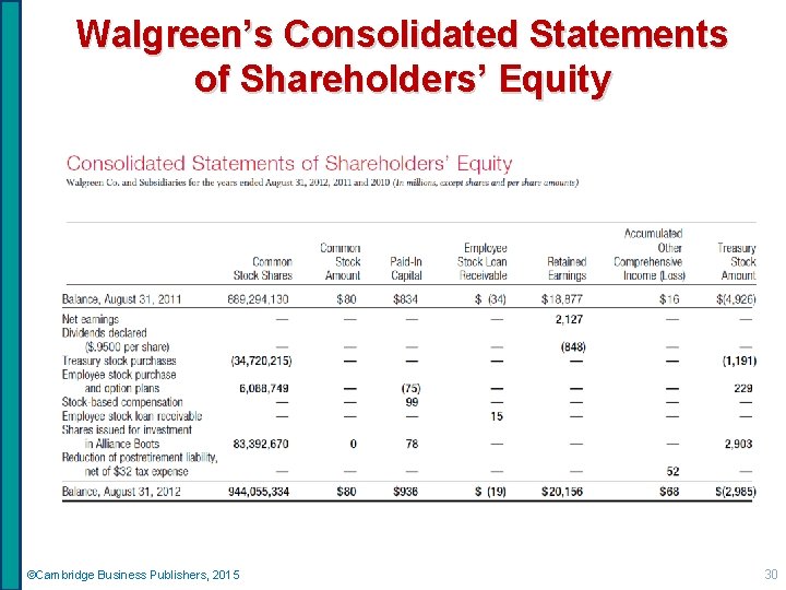 Walgreen’s Consolidated Statements of Shareholders’ Equity ©Cambridge Business Publishers, 2015 30 