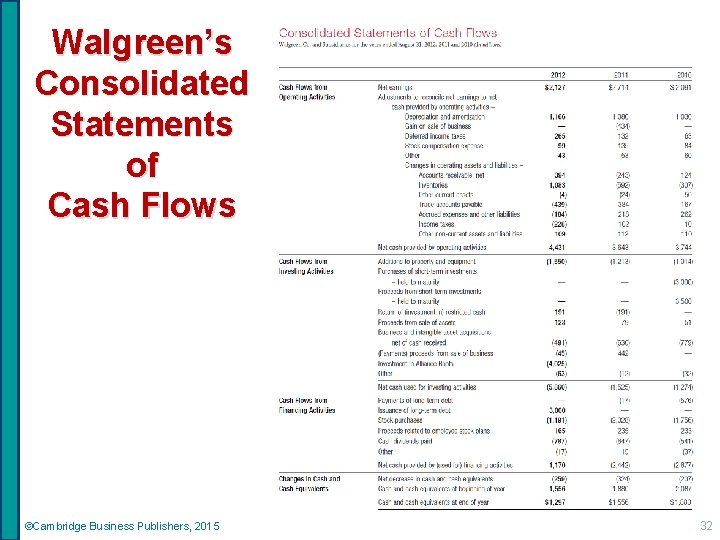 Walgreen’s Consolidated Statements of Cash Flows ©Cambridge Business Publishers, 2015 32 