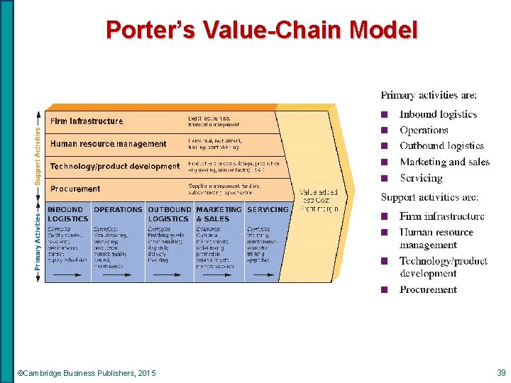 Porter’s Value-Chain Model ©Cambridge Business Publishers, 2015 39 
