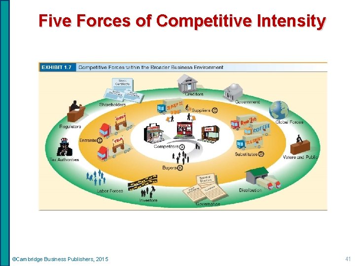 Five Forces of Competitive Intensity ©Cambridge Business Publishers, 2015 41 