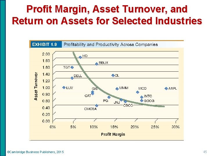 Profit Margin, Asset Turnover, and Return on Assets for Selected Industries ©Cambridge Business Publishers,