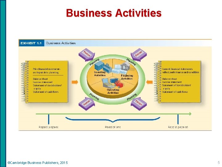 Business Activities ©Cambridge Business Publishers, 2015 5 