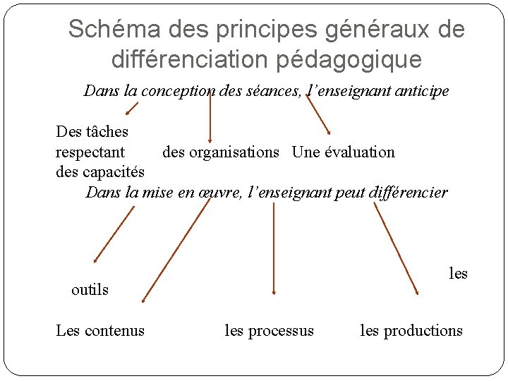 Schéma des principes généraux de différenciation pédagogique Dans la conception des séances, l’enseignant anticipe