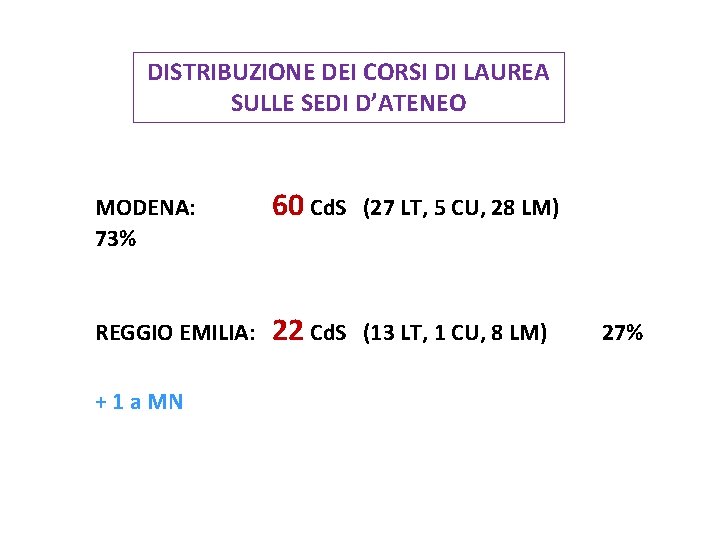 DISTRIBUZIONE DEI CORSI DI LAUREA SULLE SEDI D’ATENEO MODENA: 73% 60 Cd. S (27