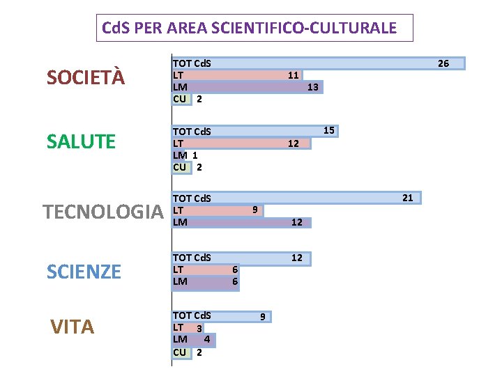 Cd. S PER AREA SCIENTIFICO-CULTURALE SOCIETÀ SALUTE TECNOLOGIA SCIENZE VITA TOT Cd. S LT