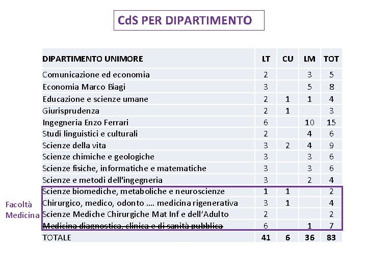 Cd. S PER DIPARTIMENTO UNIMORE Comunicazione ed economia Economia Marco Biagi Educazione e scienze