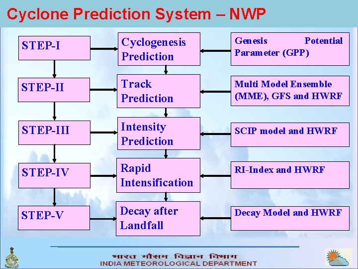 Cyclone Prediction System – NWP STEP-I Cyclogenesis Prediction Genesis Potential Parameter (GPP) STEP-II Track