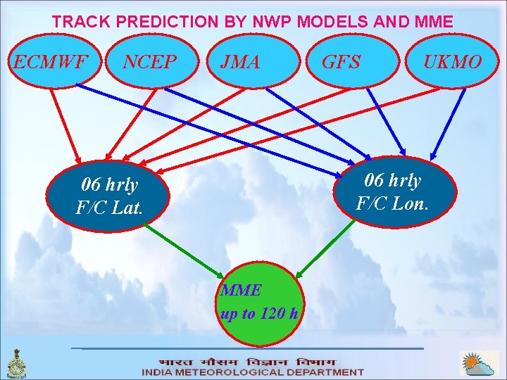 TRACK PREDICTION BY NWP MODELS AND MME ECMWF NCEP JMA GFS UKMO 06 hrly