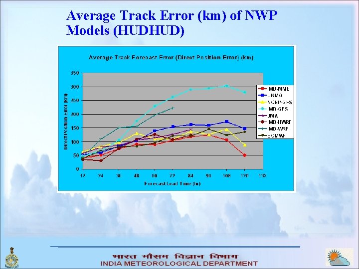 Average Track Error (km) of NWP Models (HUDHUD) 
