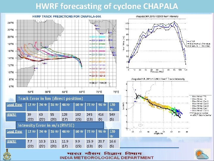 HWRF forecasting of cyclone CHAPALA Track Error in km (direct position) Lead Time 12