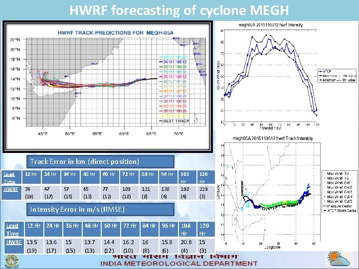 HWRF forecasting of cyclone MEGH Track Error in km (direct position) Lead Time HWRF