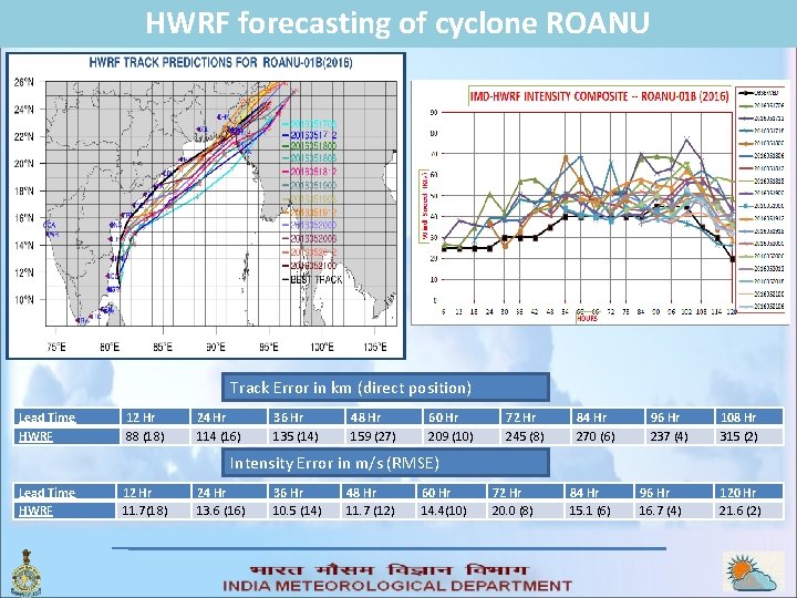 HWRF forecasting of cyclone ROANU Track Error in km (direct position) Lead Time HWRF