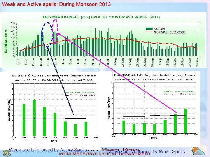 Weak and Active spells: During Monsoon 2013 Weak spells followed by Active Spells Active