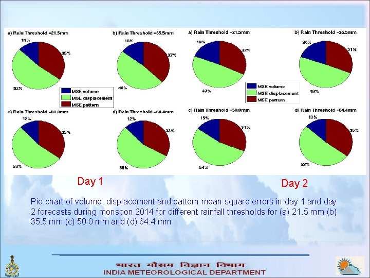 Day 1 Day 2 Pie chart of volume, displacement and pattern mean square errors