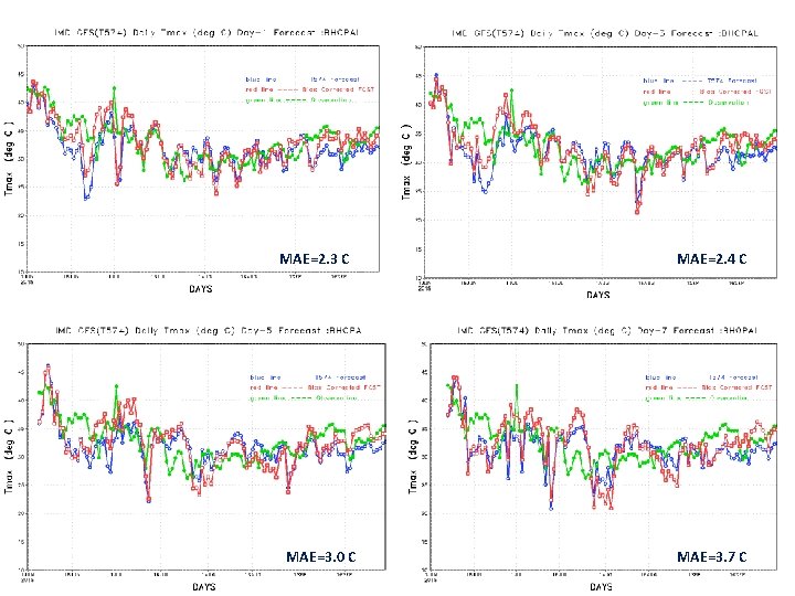 MAE=2. 3 C MAE=3. 0 C MAE=2. 4 C MAE=3. 7 C 