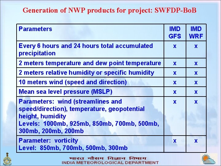 Generation of NWP products for project: SWFDP-Bo. B Parameters IMD GFS IMD WRF Every