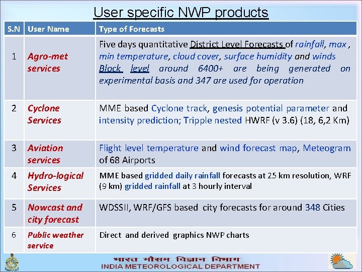 User specific NWP products S. N User Name Type of Forecasts 1 Agro-met services