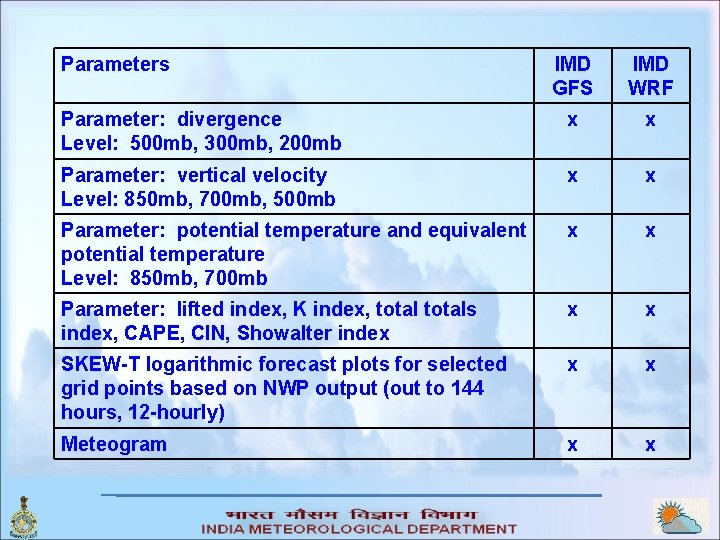 Parameters IMD GFS IMD WRF Parameter: divergence Level: 500 mb, 300 mb, 200 mb