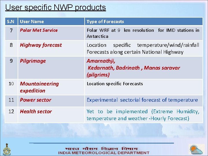 User specific NWP products S. N User Name Type of Forecasts 7 Polar Met