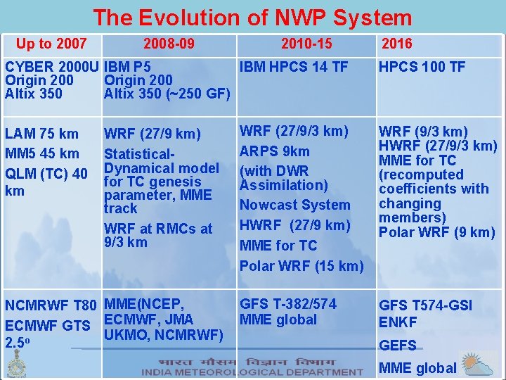 The Evolution of NWP System Up to 2007 2008 -09 2010 -15 CYBER 2000