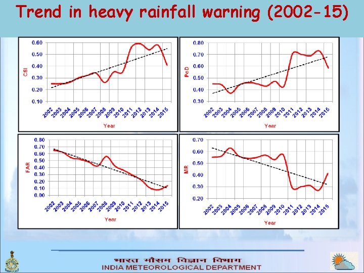 Trend in heavy rainfall warning (2002 -15) 