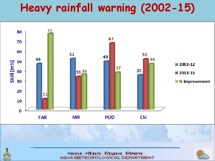 Heavy rainfall warning (2002 -15) 