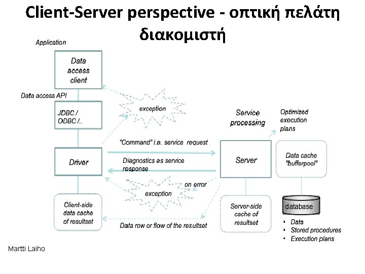 Client-Server perspective - οπτική πελάτη διακομιστή Martti Laiho 