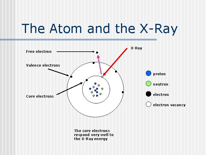 The Atom and the X-Ray Free electron Valence electrons proton neutron electron Core electrons The Atom and the X-Ray Free electron Valence electrons proton neutron electron Core electrons