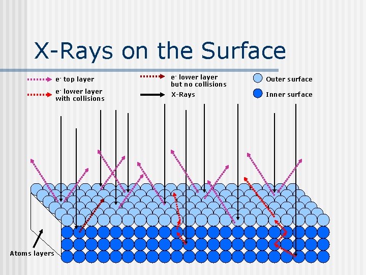 X-Rays on the Surface e- top layer e- lower layer with collisions Atoms layers