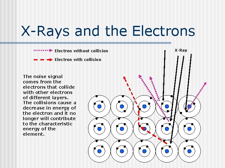 X-Rays and the Electrons Electron without collision Electron with collision The noise signal comes