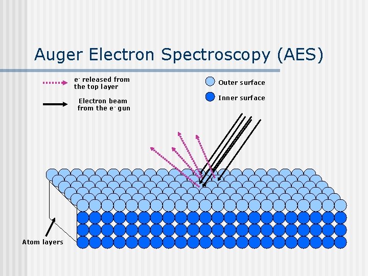 Auger Electron Spectroscopy (AES) Atom layers e- released from the top layer Outer surface