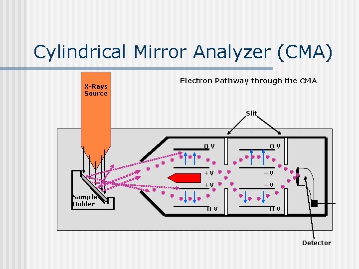 Cylindrical Mirror Analyzer (CMA) X-Rays Source Electron Pathway through the CMA Slit 0 V