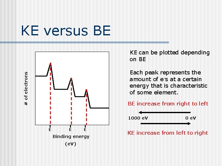 KE versus BE KE can be plotted depending on BE # of electrons Each KE versus BE KE can be plotted depending on BE # of electrons Each