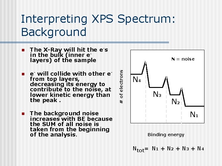 Interpreting XPS Spectrum: Background n n The X-Ray will hit the e-s in the Interpreting XPS Spectrum: Background n n The X-Ray will hit the e-s in the