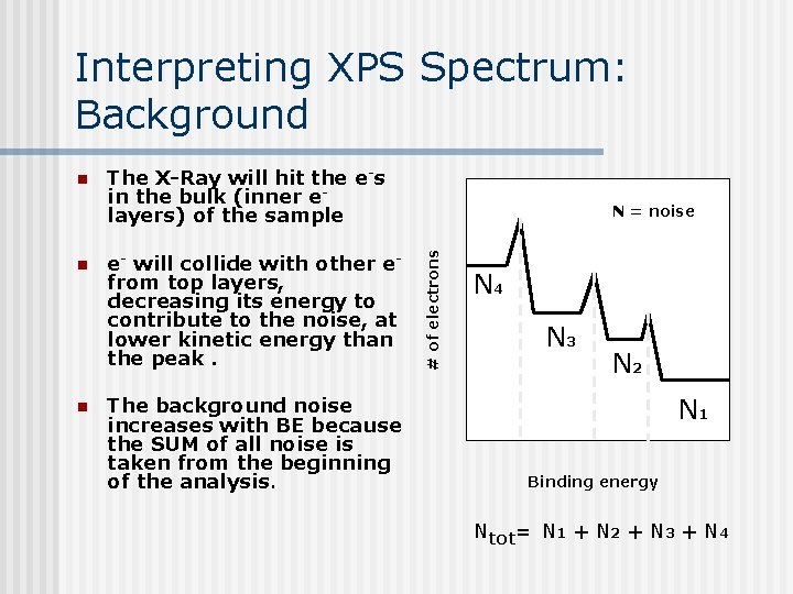 Interpreting XPS Spectrum: Background n n The X-Ray will hit the e-s in the