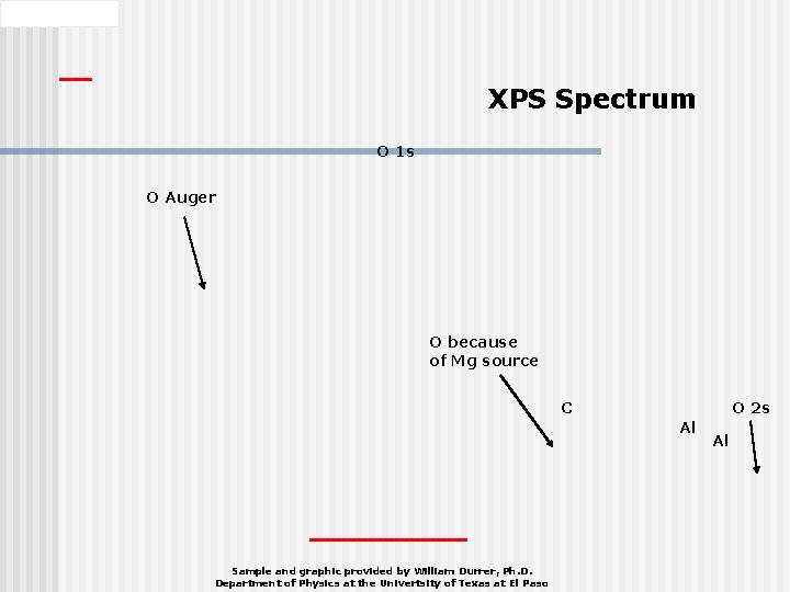 XPS Spectrum O 1 s O Auger O because of Mg source C O XPS Spectrum O 1 s O Auger O because of Mg source C O