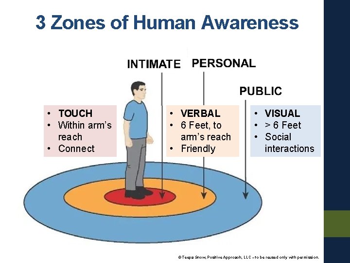 3 Zones of Human Awareness • TOUCH • Within arm’s reach • Connect •