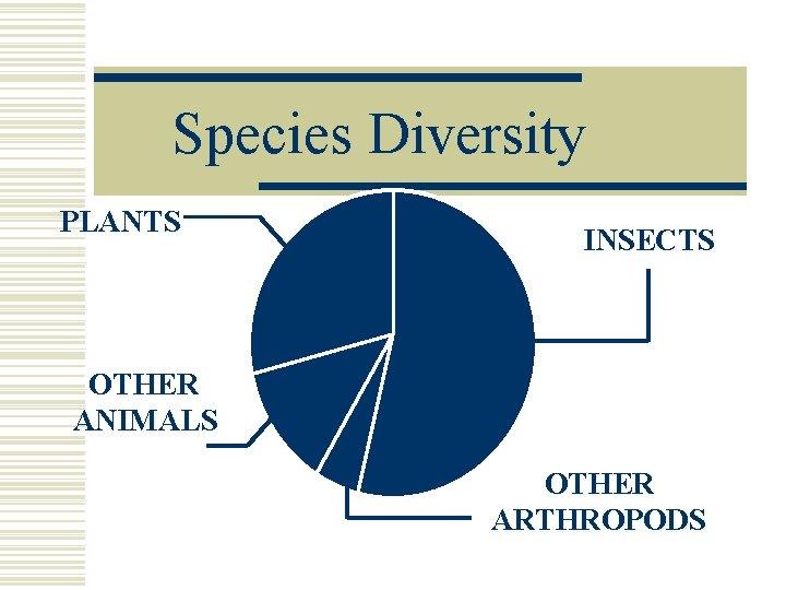 Species Diversity PLANTS INSECTS OTHER ANIMALS OTHER ARTHROPODS Species Diversity PLANTS INSECTS OTHER ANIMALS OTHER ARTHROPODS