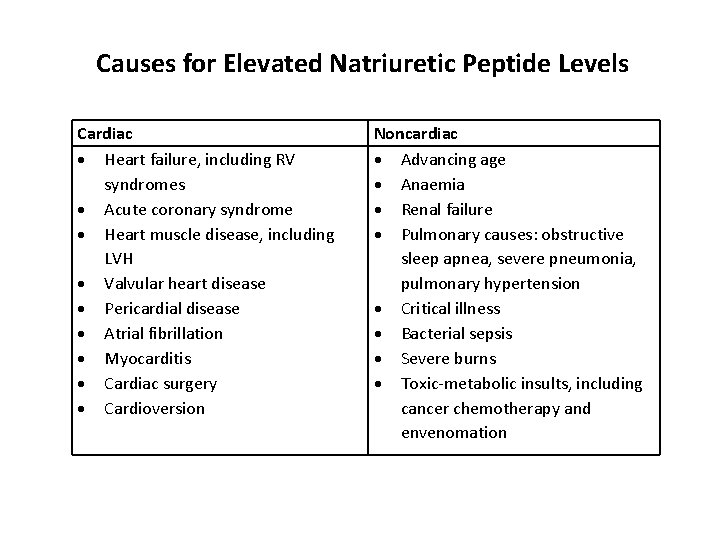 Causes for Elevated Natriuretic Peptide Levels Cardiac Heart failure, including RV syndromes Acute coronary Causes for Elevated Natriuretic Peptide Levels Cardiac Heart failure, including RV syndromes Acute coronary