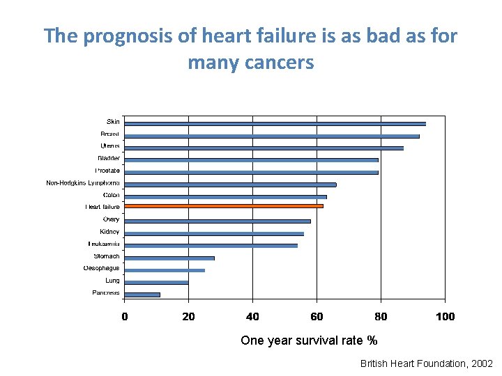 The prognosis of heart failure is as bad as for many cancers One year The prognosis of heart failure is as bad as for many cancers One year