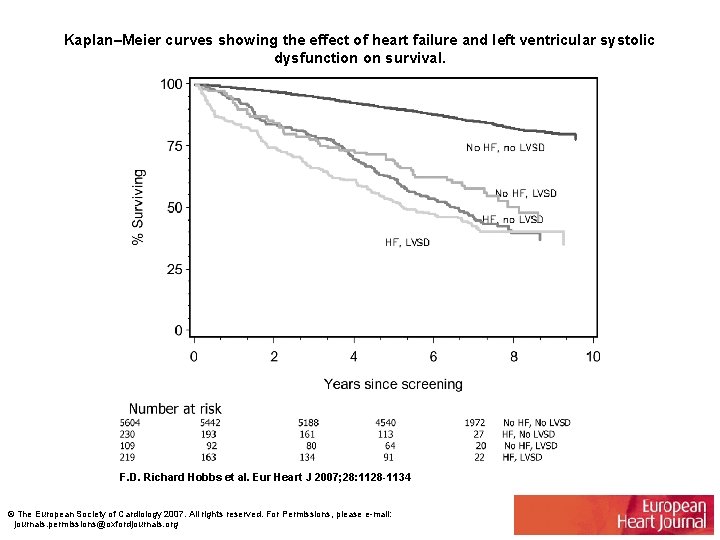 Kaplan–Meier curves showing the effect of heart failure and left ventricular systolic dysfunction on Kaplan–Meier curves showing the effect of heart failure and left ventricular systolic dysfunction on