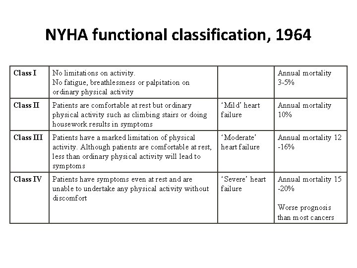 NYHA functional classification, 1964 Class I No limitations on activity. No fatigue, breathlessness or NYHA functional classification, 1964 Class I No limitations on activity. No fatigue, breathlessness or