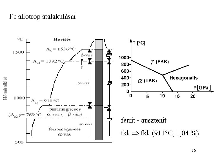 Fe allotróp átalakulásai ferrit - ausztenit tkk fkk (911°C, 1, 04 %) 16 