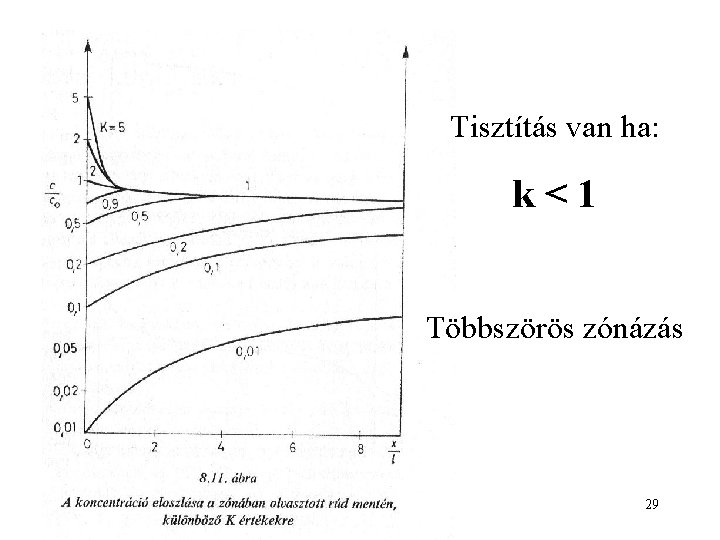 Tisztítás van ha: k<1 Többszörös zónázás 29 